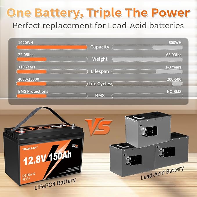 12V 150Ah LiFePO4 Lithium Battery Built-in 100A BMS Low Tem Cut Off 1920Wh 15000+ Deep Cycle Rechargable Battery for Solar, RV, Marine, Off-Grid Applications
