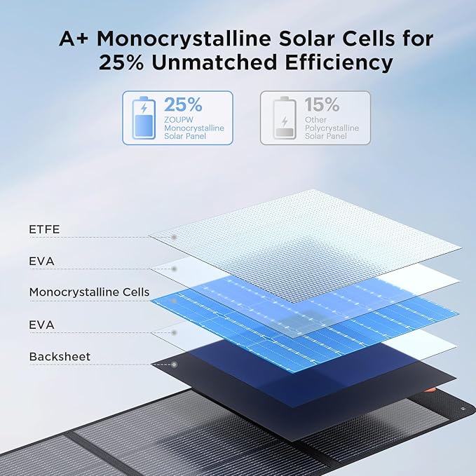 320W (2x160W) N-Type 16BB Portable Solar Panel, 25% High Efficiency Foldable Solar Charger with Bypass Diodes for Power Stations,IP67 Waterproof for RV Camping Off-Grid & Emergency Backup