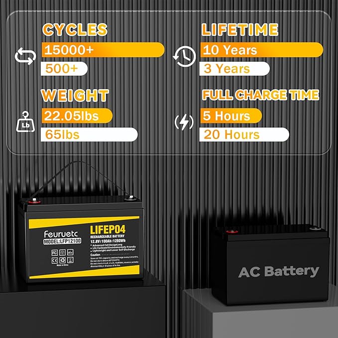 12V 100Ah LiFePO4 Battery - Small RV Battery with 100A BMS, 15000+ Deep Cycles, Solar Energy Storage, Lithium Phosphate Batteries for Home Motor, Travel Trailer, Camping, Off-Grid Power (4PC)