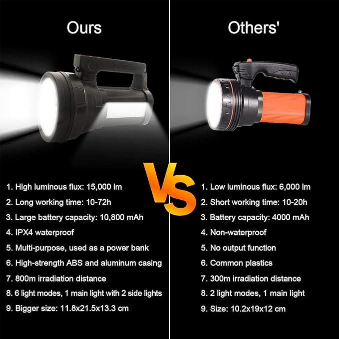 ERAY Ultra Powerful LED Torch, 10800mAH/15000 Lumens Rechargeable Flashlight, IPX4 Waterproof, 6 Modes USB Torch for Camping/Hiking/Emergency/Power Outage