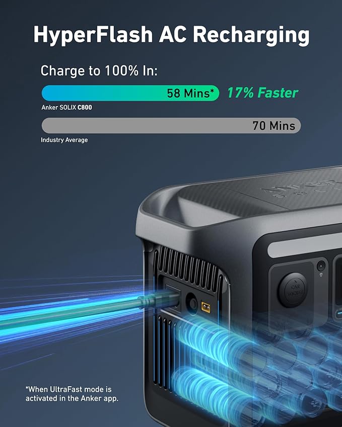 Anker SOLIX C800 Portable Power Station, 1200W (Peak 1600W) Solar Generator, Full Charge in 58 Min, 768Wh LiFePO4 Battery for Outdoor Camping, RVs, Road Trip, and Power Outages (Optional Solar Panel)