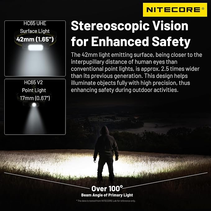 Nitecore HC65 UHE 2000 Lumen High Efficiency Headlamp USB-C Rechargeable Headlight Tag