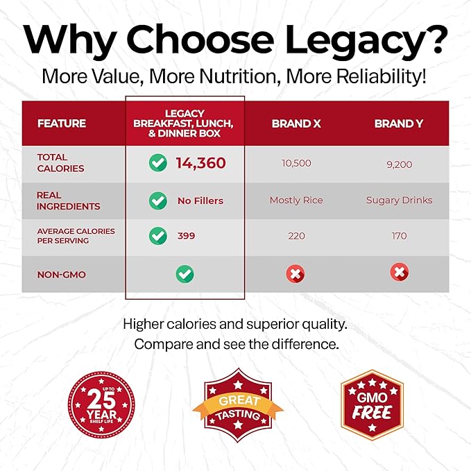 Legacy Food Storage 36 Serving Emergency Food Supply Box, Shelf Stable Breakfast Lunch & Dinner, 14,360 Total Calories, Freeze Dried Survival Meals for MRE Camping, Hiking, Prepping