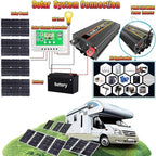 100W Solar Panel Kit with 4000W/6000W DC 12V to AC 220V/110V Inverter and 50A Controller, Complete Solar System for Home and Outdoor Power Generation(500W,12v-110v)