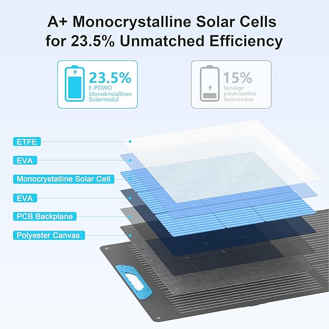 110W Portable Solar Panel with QC3.0 USB-A &Type-C Outputs, Foldable 20V Solar Charger for Power Station, 23.5% Solar Efficiency, IP67 Waterproof for RV, Camping, Blackout