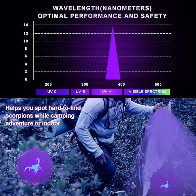 96 LED 395nm UV / 6500K Flashlight Camping Blacklight , 10000mAh Rechargeable, 3000 Lumens, Glow Lights for Party , Bedroom, Fluorescent Poster , Dog/Cat Urine , Bed Bug ,Halloween Black Light (UV)