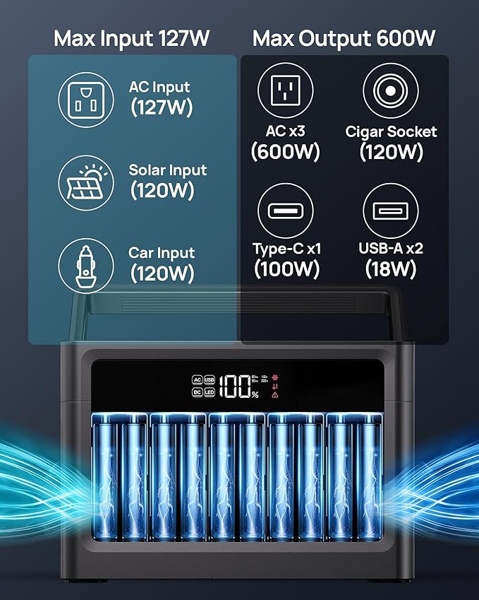 Solar Generator with Panels Included, 1200W Surge Portable Power Station 576Wh LiFePO4 Battery, 100W USB-C with AC Outlet for Emergency, Hurricane, Camping, RV Off-Grid Power