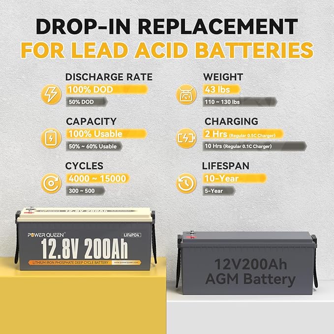 Power Queen 12V 200Ah LiFePO4 Battery with Built-in 100A BMS, 2560Wh Lithium Battery 15000+ Cycles, 10 Years Lifespan, Perfect for RV Trailer Motorhome, Camping, Solar Power System