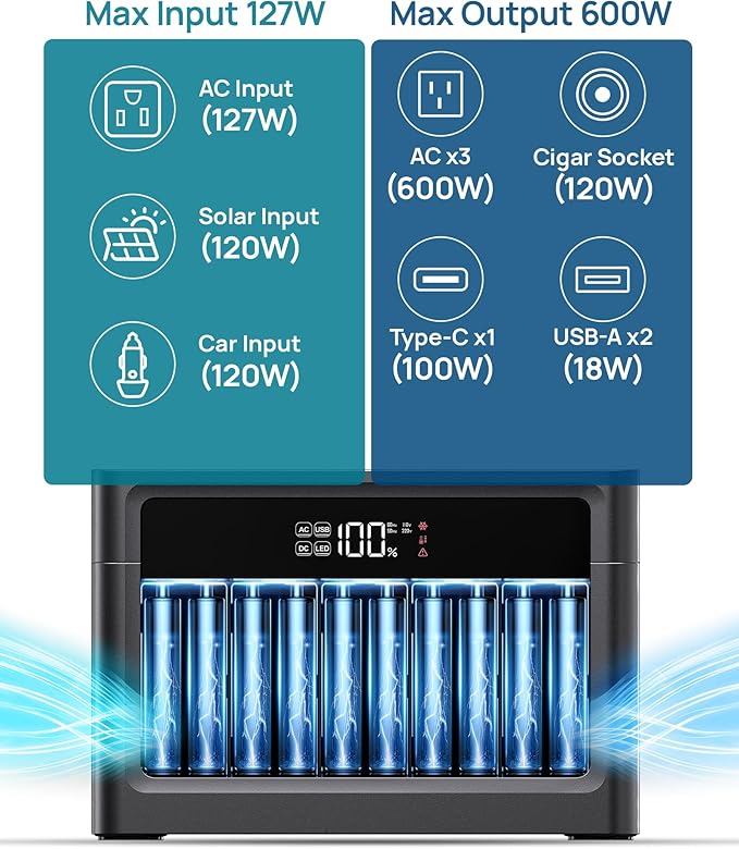 DARAN Portable Power Station 1200W Surge, 576Wh LiFePO4 Battery, 100W USB-C PD Fast Charg, Solar Generator for Home Emergency, Camping, RV Off-Grid Power