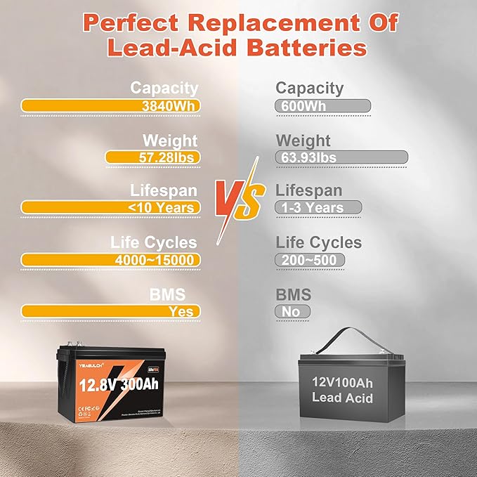 2 Packs 12V 300Ah LiFePO4 Battery 200A BMS 3840Wh Lithium Iron Phosphate Battery Up to 15000+ Deep Cycles Perfect for RV Camping Marine Solar Energy Storage Backup Power