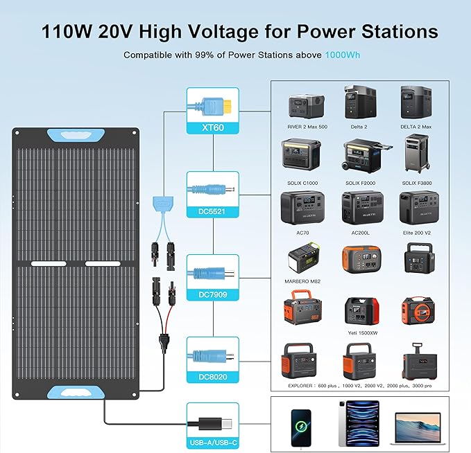 110W Portable Solar Panel with QC3.0 USB-A &Type-C Outputs, Foldable 20V Solar Charger for Power Station, 23.5% Solar Efficiency, IP67 Waterproof for RV, Camping, Blackout