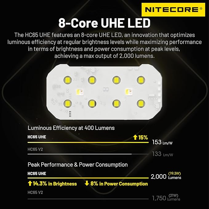 Nitecore HC65 UHE 2000 Lumen High Efficiency Headlamp USB-C Rechargeable Headlight Tag