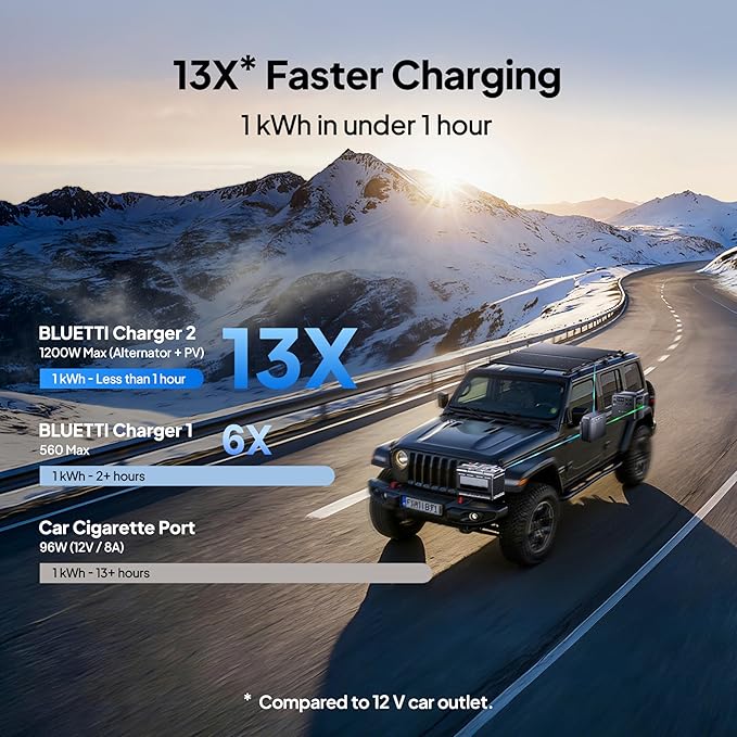 BLUETTI Elite 200 V2 Portable Power Station, 2073.6Wh LFP Battery Backup w/ 4 2600W AC Outlets (3900W Power Lifting), 0-80% Fast Charging in 50 Min, Solar Generator for Camping, Off-grid and Emergency