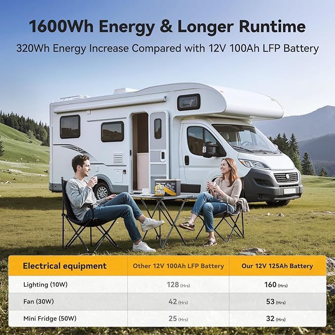 Power Queen Lithium Battery 12V 125Ah, Bluetooth Group 27 LiFePO4 Battery with Low-Temp Protection, 1600Wh Energy Max. 15000 Cycles for RV, Solar System, Trolling Motor