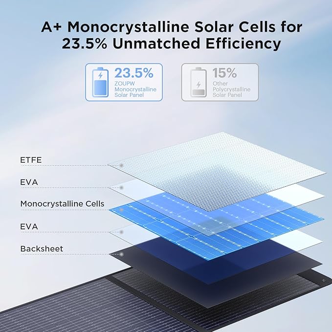 110 Watt Portable Solar Panel for Jackery Explorer 300/500/Ecoflow/Anker Solix/Bluetti, Foldable Monocrystalline Solar Charger IP67 Waterproof Offgrid Power for Camping RV Battery Backup