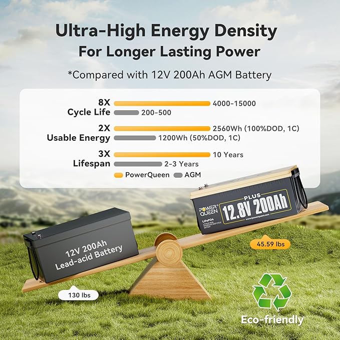 Power Queen 12V 200Ah PLUS LiFePO4 Battery, Lithium Battery with 200A BMS, 2560W Load Power, 15000 Deep Cycles for RV Motorhome, Trailer Van Camper, Solar, Off-Grid