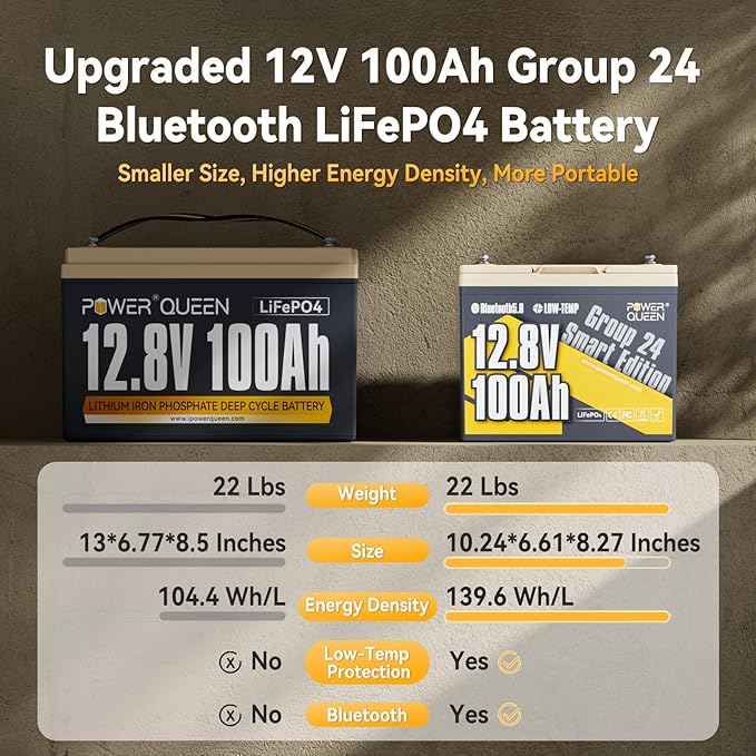 Power Queen 12V 100Ah LiFePO4 Battery, Bluetooth 12Volt RV Lithium Battery with Low-Temp Protection, Group 24 Deep Cycle Battery, Up to 15000 Cycles for Motorhome, Trailer, Camper Van, Marine, Solar