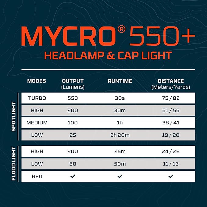 NEBO MYCRO 550+ Rechargeable Headlamp | 550 Lumens, 7 Light Modes, Water Resistant, Detachable Hat Clip, Super Bright Head Lamp for Camping & Hiking, Includes USB Charging Cable – Gray