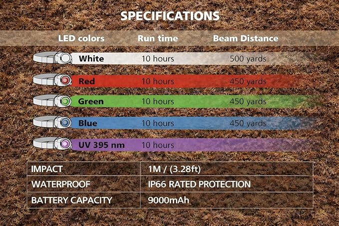 Long Range Rechargeable Headlamp, 5-Color-in-1, Zoomable Hunting Headlamp for Coyotes Hog Predators, Blood Tracking Light, Head Lamp Light for Search Rescue Outdoor Use Emergencies Gift